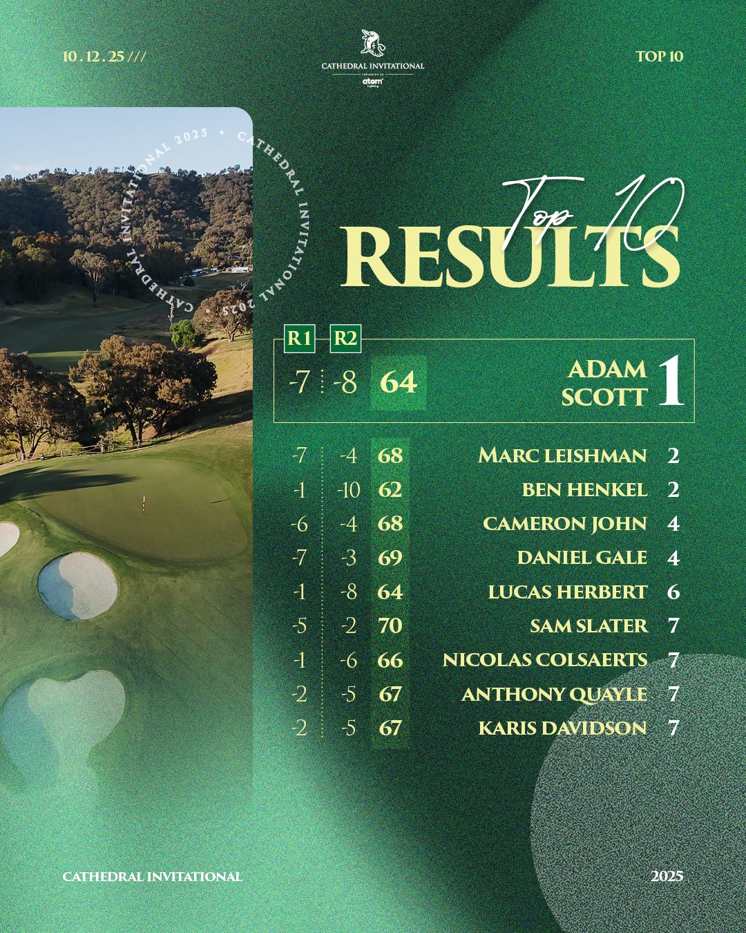 Adam Scott is crowned the 2025 Cathedral Invitational champion!